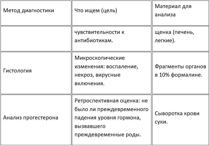 Перинатальная смертность и синдром угасания щенков: научный подход